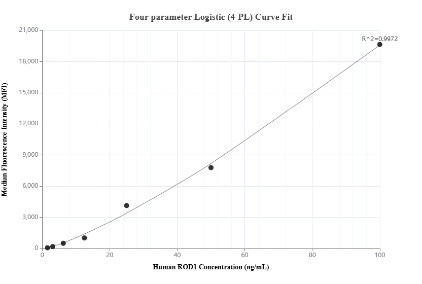 Cytometric bead array standard curve of MP01782-2