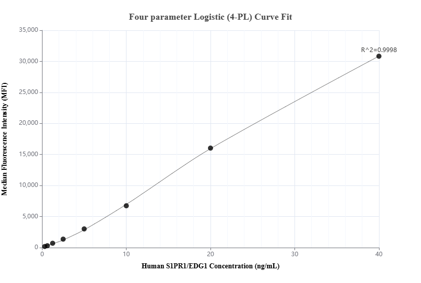 Cytometric bead array standard curve of MP01781-2