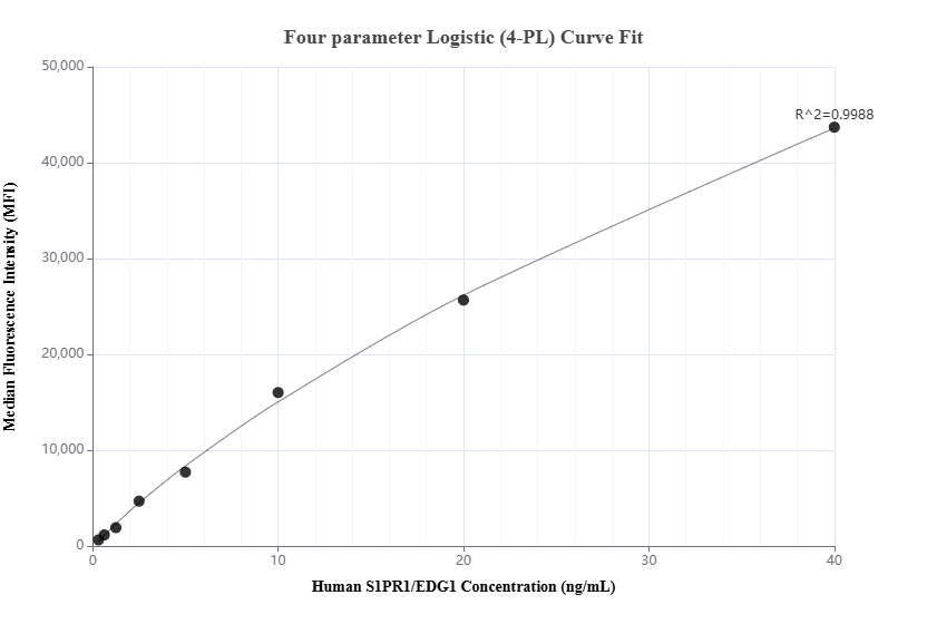 Cytometric bead array standard curve of MP01781-1, S1PR1/EDG1 Recombinant Matched Antibody Pair, PBS Only. Capture antibody: 85059-2-PBS. Detection antibody: 85059-1-PBS. Standard: Ag28083. Range: 0.313-40 ng/mL.