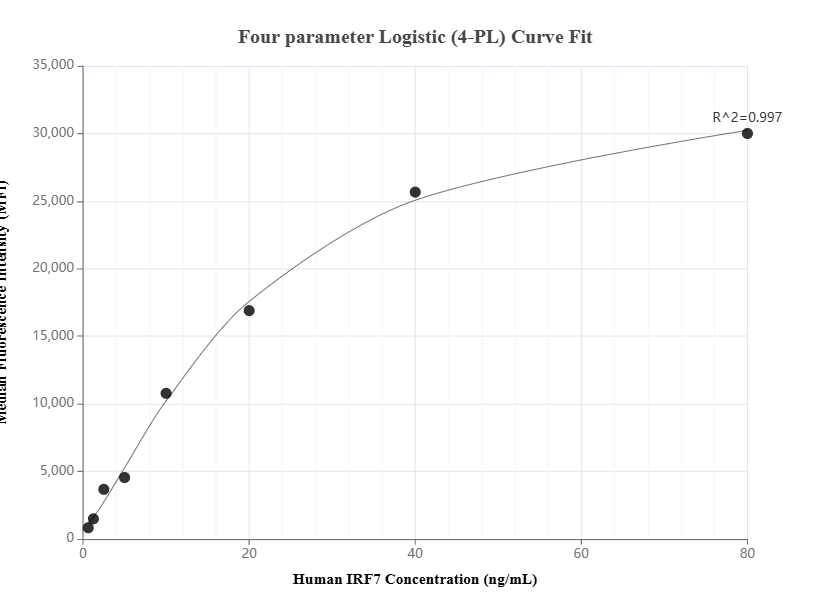 Cytometric bead array standard curve of MP01791-2