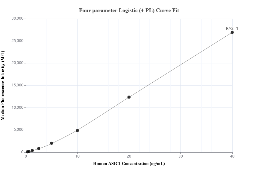 Cytometric bead array standard curve of MP01789-2