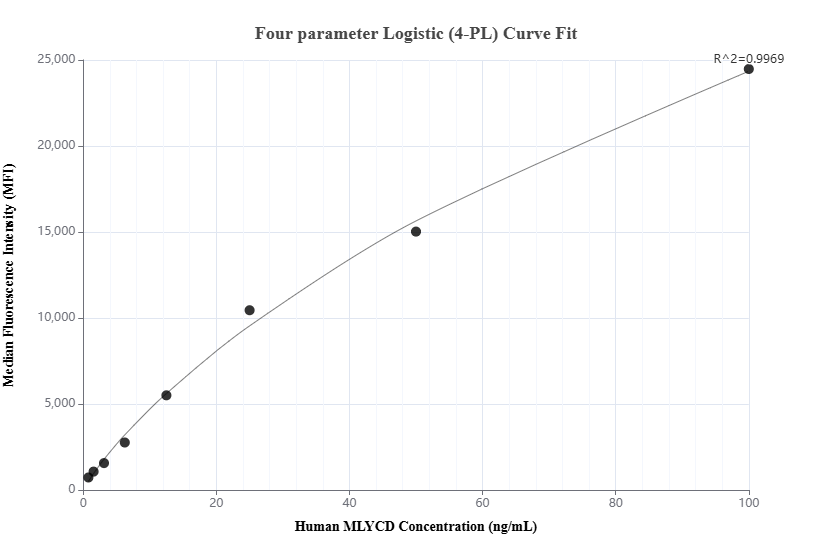 Cytometric bead array standard curve of MP01785-1