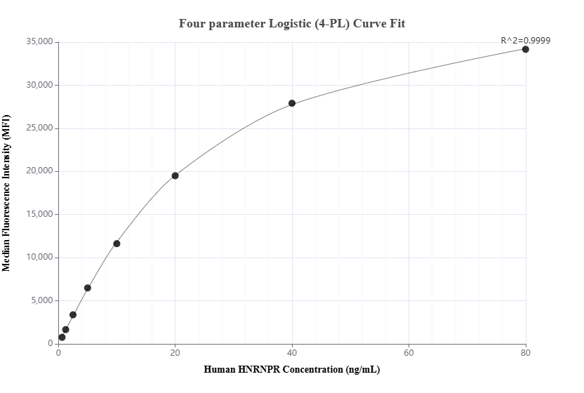 Cytometric bead array standard curve of MP01784-2