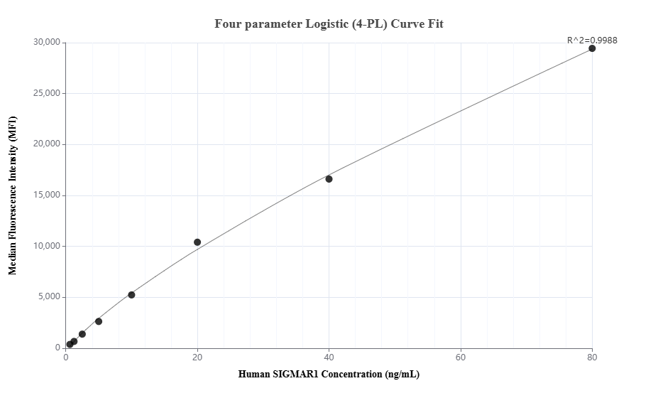 Cytometric bead array standard curve of MP01809-2