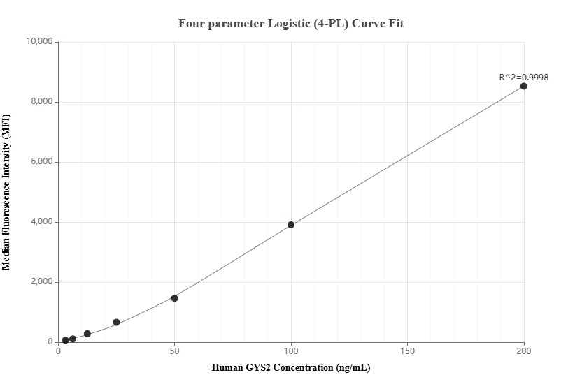 Cytometric bead array standard curve of MP01844-2