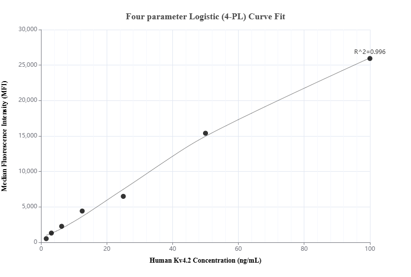 Cytometric bead array standard curve of MP01834-2