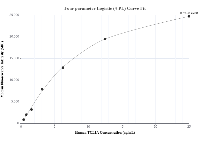 Cytometric bead array standard curve of MP01835-1