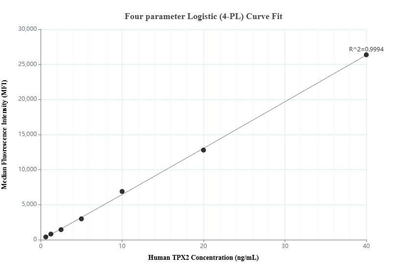 Cytometric bead array standard curve of MP01821-1