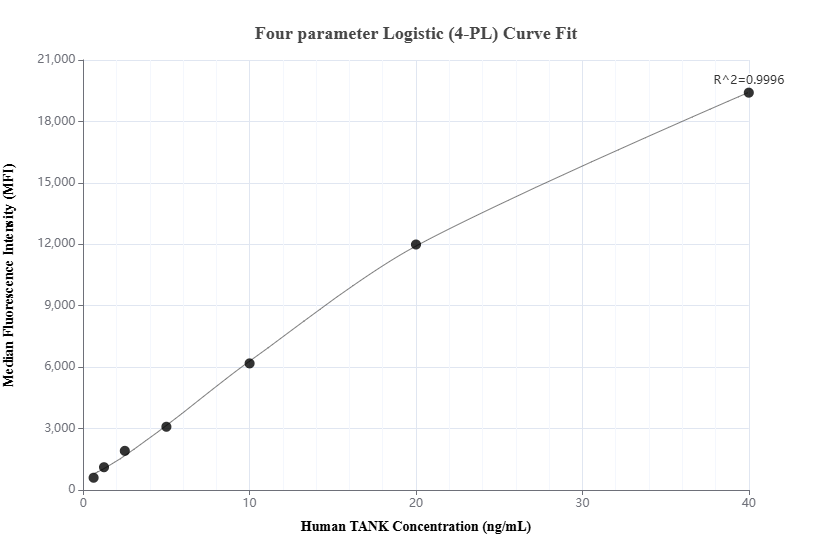 Cytometric bead array standard curve of MP01820-2