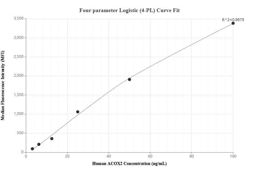 Cytometric bead array standard curve of MP01838-2