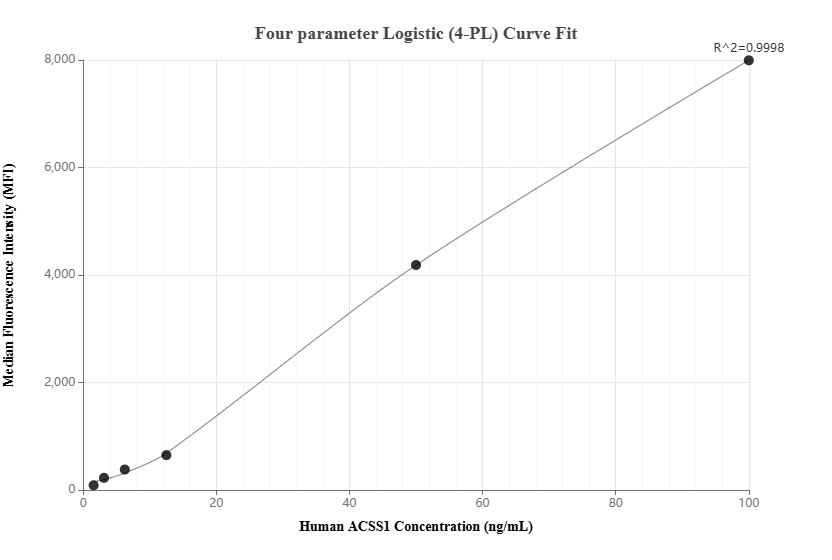 Cytometric bead array standard curve of MP01848-1