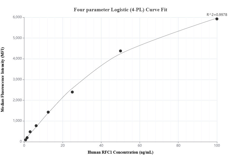 Cytometric bead array standard curve of MP01865-1, RFC1 Recombinant Matched Antibody Pair, PBS Only. Capture antibody: 85148-1-PBS. Detection antibody: 85148-2-PBS. Standard: Ag13585. Range: 0.781-100 ng/mL.