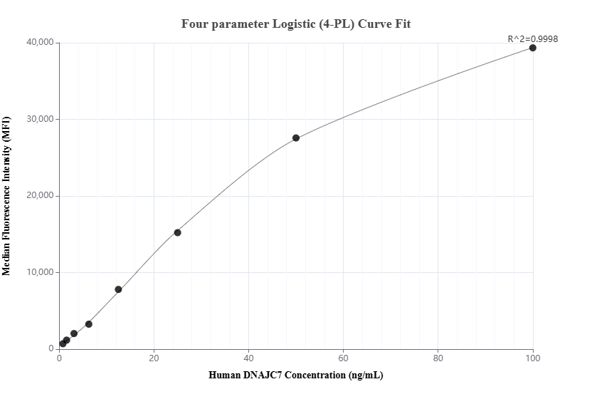 Cytometric bead array standard curve of MP01884-2