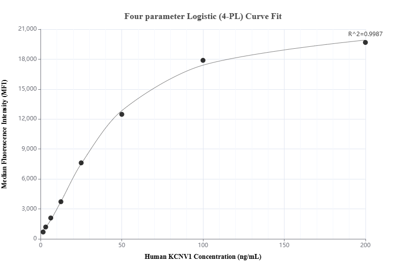 Cytometric bead array standard curve of MP01872-2