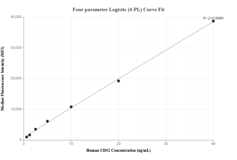 Cytometric bead array standard curve of MP01883-2