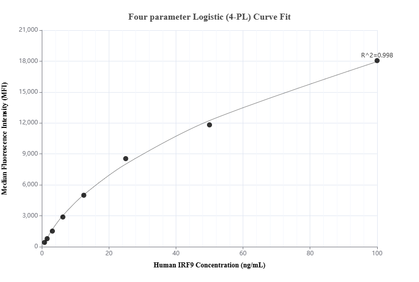 Cytometric bead array standard curve of MP01881-1