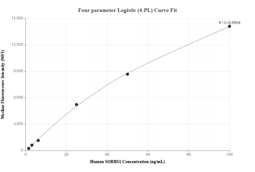 Cytometric bead array standard curve of MP01871-2