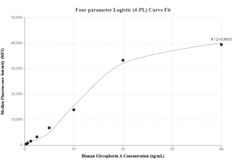 Cytometric bead array standard curve of MP01888-1, Glycophorin A Recombinant Matched Antibody Pair, PBS Only. Capture antibody: 85182-2-PBS. Detection antibody: 85182-3-PBS. Standard: Eg2336. Range: 0.313-40 ng/mL.