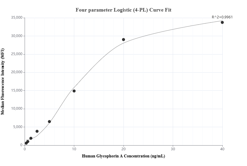 Cytometric bead array standard curve of MP01888-2