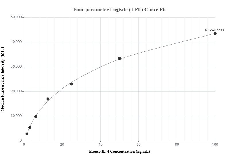 Cytometric bead array standard curve of MP01896-2