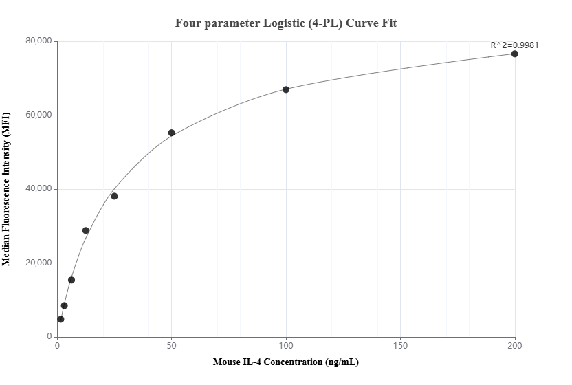 Cytometric bead array standard curve of MP01896-1