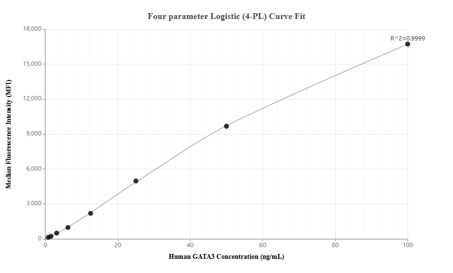 Cytometric bead array standard curve of MP01933-1