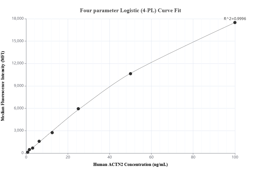 Cytometric bead array standard curve of MP02153-1, ACTN2 Recombinant Matched Antibody Pair, PBS Only. Capture antibody: 85857-4-PBS. Detection antibody: 85857-3-PBS. Standard: Ag5459. Range: 0.781-100 ng/mL. Cytometric bead array standard curve of MP02153-1, ACTN2 Recombinant Matched Antibody Pair, PBS Only. Capture antibody: 85857-4-PBS. Detection antibody: 85857-3-PBS. Standard: Ag5459. Range: 0.781-100 ng/mL.