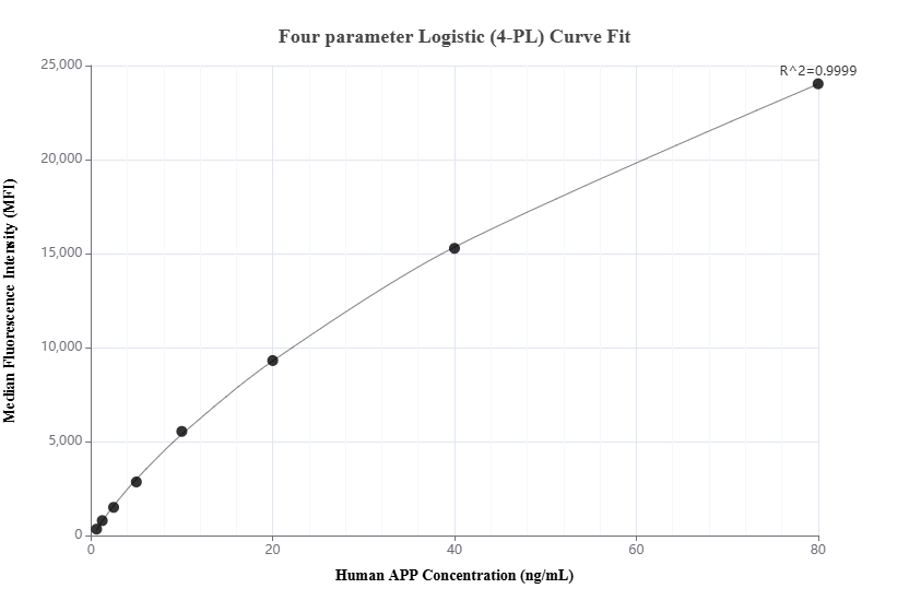 Cytometric bead array standard curve of MP01584-4, APP Recombinant Matched Antibody Pair, PBS Only. Capture antibody: 84829-7-PBS. Detection antibody: 84829-6-PBS. Standard: Eg3070. Range: 0.625-80 ng/mL. Cytometric bead array standard curve of MP01584-4, APP Recombinant Matched Antibody Pair, PBS Only. Capture antibody: 84829-7-PBS. Detection antibody: 84829-6-PBS. Standard: Eg3070. Range: 0.625-80 ng/mL.