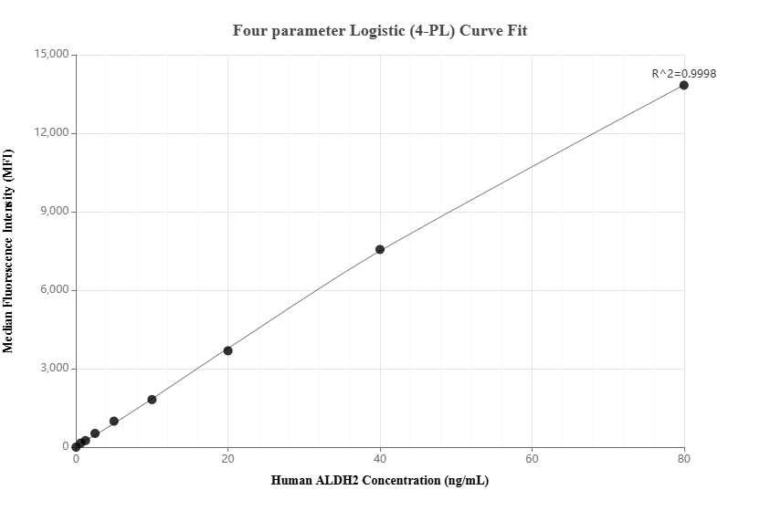 Cytometric bead array standard curve of MP02438-1, ALDH2 Recombinant Matched Antibody Pair, PBS Only. Capture antibody: 86429-2-PBS. Detection antibody: 86429-1-PBS. Standard: Ag7452. Range: 0.625-80 ng/mL. Cytometric bead array standard curve of MP02438-1, ALDH2 Recombinant Matched Antibody Pair, PBS Only. Capture antibody: 86429-2-PBS. Detection antibody: 86429-1-PBS. Standard: Ag7452. Range: 0.625-80 ng/mL.