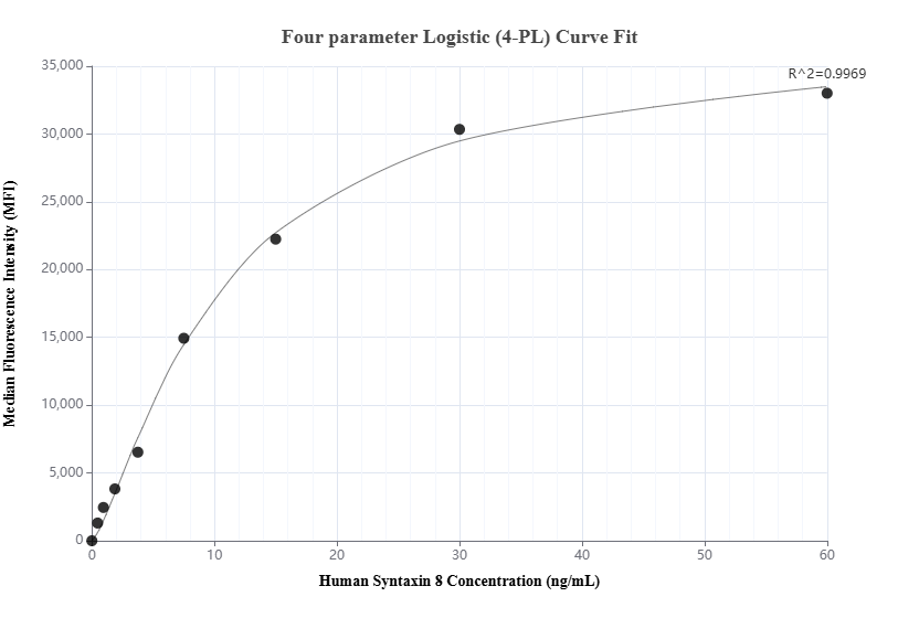 Cytometric bead array standard curve of MP02538-1, Syntaxin 8 Recombinant Matched Antibody Pair, PBS Only. Capture antibody: 86580-2-PBS. Detection antibody: 86580-1-PBS. Standard: Ag2850. Range: 0.469-60 ng/mL. Cytometric bead array standard curve of MP02538-1, Syntaxin 8 Recombinant Matched Antibody Pair, PBS Only. Capture antibody: 86580-2-PBS. Detection antibody: 86580-1-PBS. Standard: Ag2850. Range: 0.469-60 ng/mL.