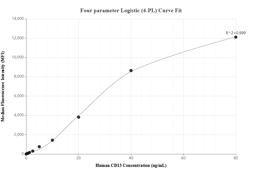 Cytometric bead array standard curve of MP02566-1, CD13 Recombinant Matched Antibody Pair, PBS Only. Capture antibody: 86620-1-PBS. Detection antibody: 86620-2-PBS. Standard: Eg3748. Range: 0.625-80 ng/mL. Cytometric bead array standard curve of MP02566-1, CD13 Recombinant Matched Antibody Pair, PBS Only. Capture antibody: 86620-1-PBS. Detection antibody: 86620-2-PBS. Standard: Eg3748. Range: 0.625-80 ng/mL.