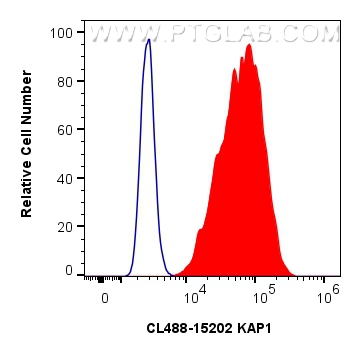 FC experiment of HeLa using CL488-15202