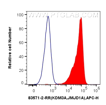 FC experiment of HEK-293 using 83571-2-RR