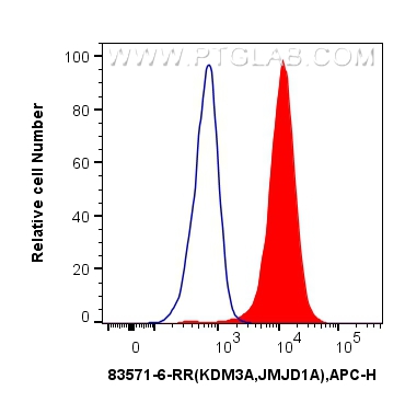 FC experiment of HEK-293 using 83571-6-RR (same clone as 83571-6-PBS)