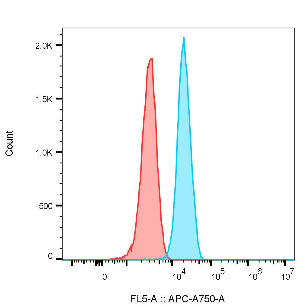 Flow cytometry of Jurkat cells. 1X10^6 Jurkat cells were stained with 0.5 µg anti-HSP90 antibody (13171-1-AP) labeled with FlexAble CoraLite® Plus 750 Kit (KFA004, cyan) or with isotype control antibody labeled with FlexAble CoraLite® Plus 750 Kit (KFA004, red).
