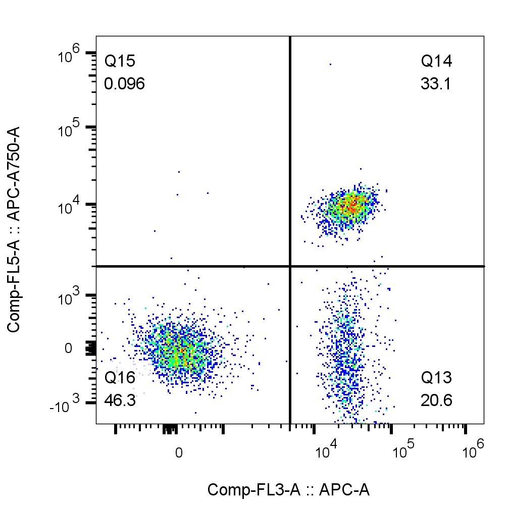 Flow cytometry of PBMCs. 1X10^6 human peripheral blood mononuclear cells (PBMCs) were stained with anti-CD3 (clone UCHT1, 65151-1-Ig) labeled with FlexAble CoraLite® Plus 647 Kit (KFA023) and anti-CD4 (clone RPA-T4, 65143-1-Ig) labeled with FlexAble CoraLite® Plus 750 Kit (KFA024).