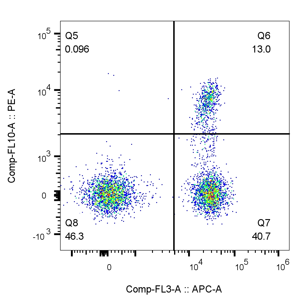 Flow cytometry of PBMCs. 1X10^6 human peripheral blood mononuclear cells (PBMCs) were stained with anti-CD3 (clone UCHT1, 65151-1-Ig) labeled with FlexAble CoraLite® Plus 647 Kit (KFA023) and anti-CD8 (clone RPA-T8, 65144-1-Ig) labeled with FlexAble CoraLite® Plus 555 Kit (KFA022).