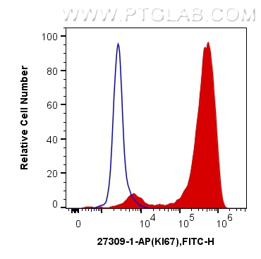 FC experiment of Jurkat using 27309-1-AP