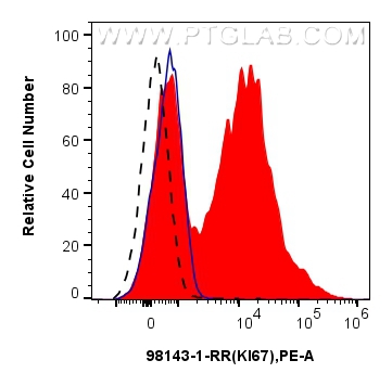 FC experiment of human PBMCs using 98143-1-RR (same clone as 98143-1-PBS)