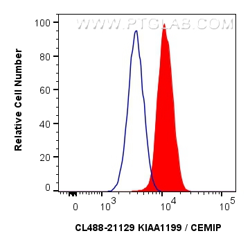 FC experiment of HepG2 using CL488-21129