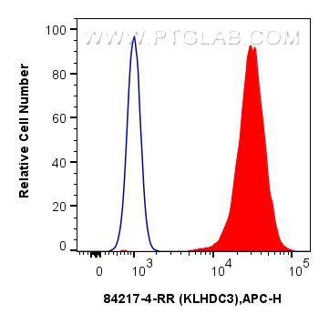 FC experiment of PC-3 using 84217-4-RR