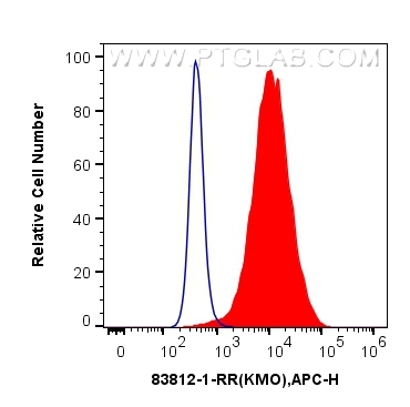 FC experiment of MCF-7 using 83812-1-RR (same clone as 83812-1-PBS)