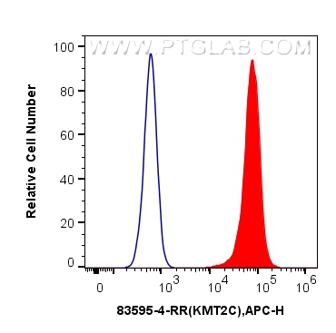 FC experiment of U2OS using 83595-4-RR