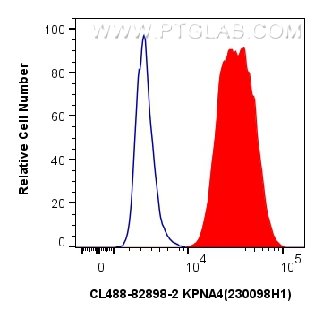 FC experiment of U2OS using CL488-82898-2