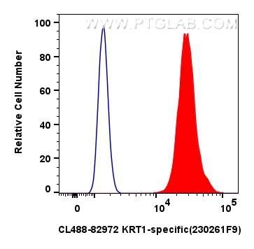 FC experiment of A431 using CL488-82972