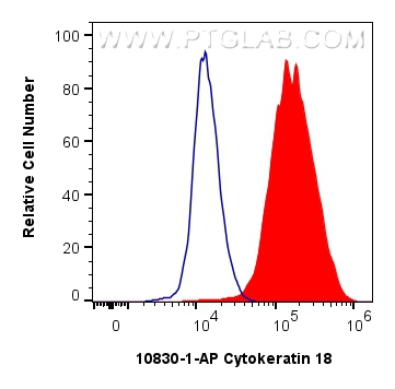 FC experiment of HeLa using 10830-1-AP