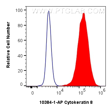 FC experiment of MCF-7 using 10384-1-AP