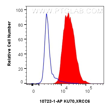 FC experiment of HepG2 using 10723-1-AP