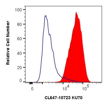 FC experiment of HepG2 using CL647-10723