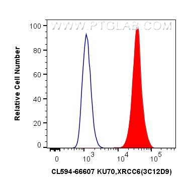 FC experiment of HepG2 using CL594-66607